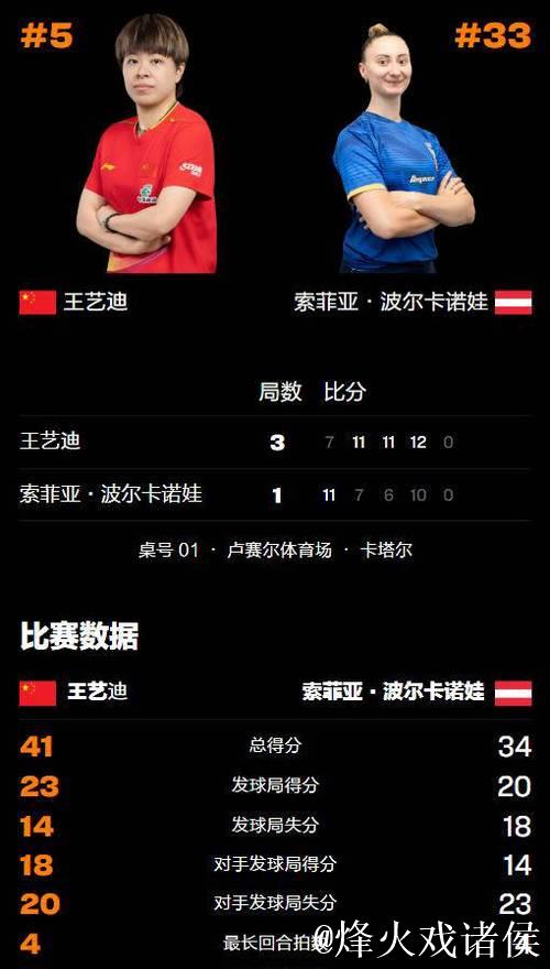 WTT多哈冠军赛:王艺迪3-1击败波尔卡诺娃 晋级女单八强 WTT多哈冠军赛:王艺迪3-1击败波尔卡诺娃 晋级女单八强